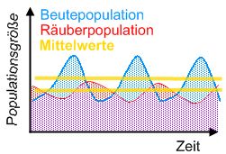 Volterrasche Regeln 1 und 2 Volterrasche Regeln 1 und 2